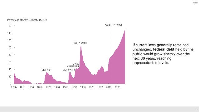 The 2018 Long-Term Budget Outlook in 25 Slides Slide 2