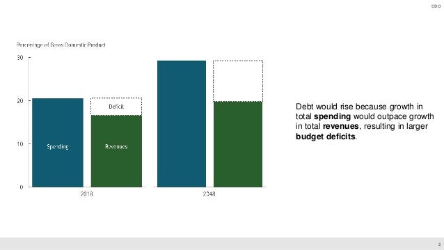The 2018 Long-Term Budget Outlook in 25 Slides Slide 3