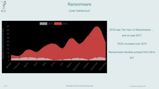 Slide 11 © First Base Technologies 2017
Ransomware
(user behaviour)
2016 was The Year of Ransomware …
and so was 2017
752% increase over 2015
Ransomware families jumped from 29 to
247
TrendLabs 2016 Annual Security Roundup
 