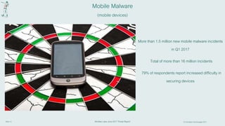 Slide 13 © First Base Technologies 2017
Mobile Malware
(mobile devices)
More than 1.5 million new mobile malware incidents
in Q1 2017
Total of more than 16 million incidents
79% of respondents report increased difficulty in
securing devices
McAfee Labs June 2017 Threat Report
 