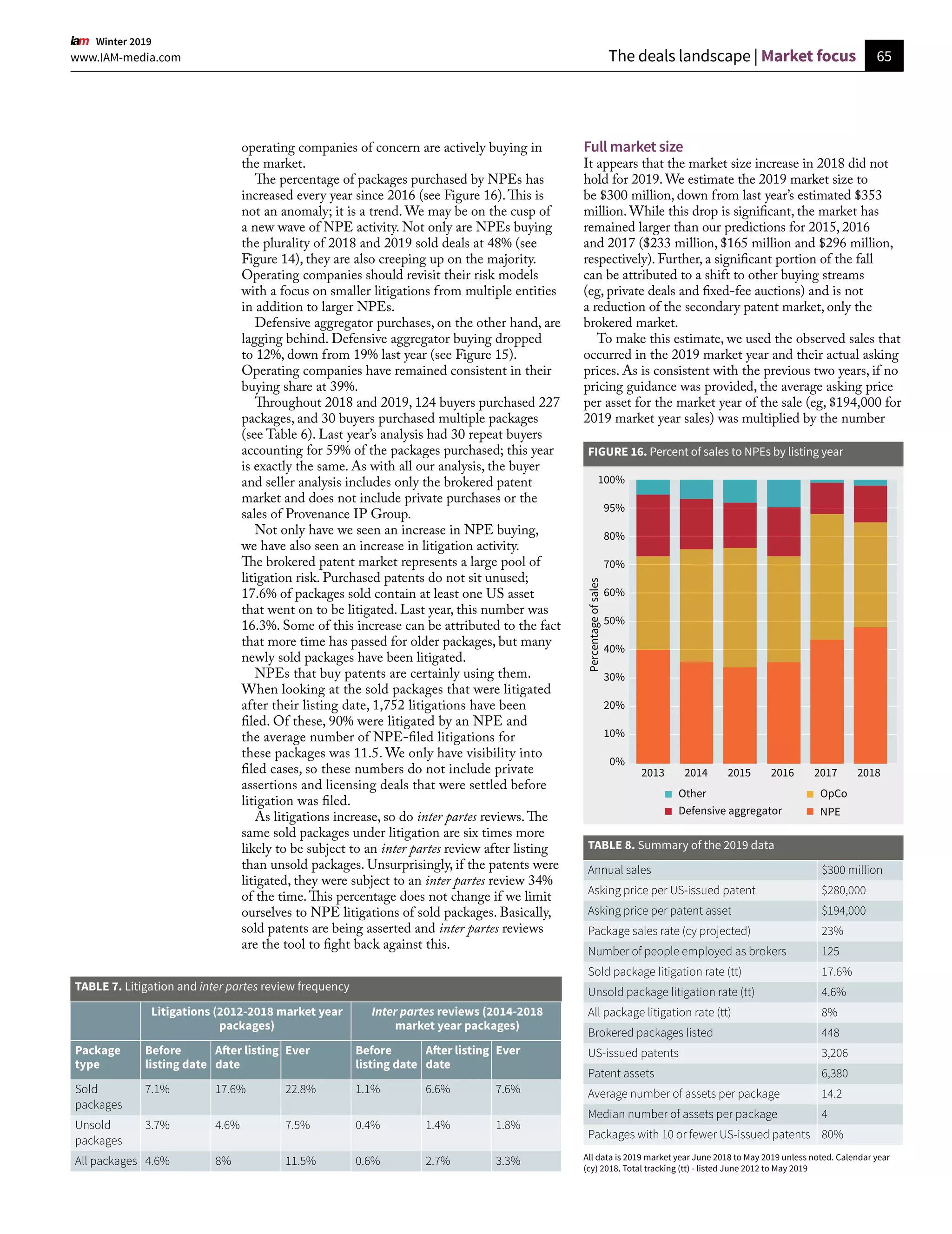 100%
95%
80%
70%
60%
50%
40%
Percentageofsales
30%
20%
10%
0%
2013 2014 2015 2016 2017 2018
NPE
OpCo
Defensive aggregator
Other
FIGURE 16. Percent of sales to NPEs by listing year
Litigations (2012-2018 market year
packages)
Inter partes reviews (2014-2018
market year packages)
Package
type
Before
listing date
After listing
date
Ever Before
listing date
After listing
date
Ever
Sold
packages
7.1% 17.6% 22.8% 1.1% 6.6% 7.6%
Unsold
packages
3.7% 4.6% 7.5% 0.4% 1.4% 1.8%
All packages 4.6% 8% 11.5% 0.6% 2.7% 3.3%
TABLE 7. Litigation and inter partes review frequency
Annual sales $300 million
Asking price per US-issued patent $280,000
Asking price per patent asset $194,000
Package sales rate (cy projected) 23%
Number of people employed as brokers 125
Sold package litigation rate (tt) 17.6%
Unsold package litigation rate (tt) 4.6%
All package litigation rate (tt) 8%
Brokered packages listed 448
US-issued patents 3,206
Patent assets 6,380
Average number of assets per package 14.2
Median number of assets per package 4
Packages with 10 or fewer US-issued patents 80%
TABLE 8. Summary of the 2019 data
All data is 2019 market year June 2018 to May 2019 unless noted. Calendar year
(cy) 2018. Total tracking (tt) - listed June 2012 to May 2019
65www.IAM-media.com
  Winter 2019
Full market size
It appears that the market size increase in 2018 did not
hold for 2019. We estimate the 2019 market size to
be $300 million, down from last year’s estimated $353
million. While this drop is significant, the market has
remained larger than our predictions for 2015, 2016
and 2017 ($233 million, $165 million and $296 million,
respectively). Further, a significant portion of the fall
can be attributed to a shift to other buying streams
(eg, private deals and fixed-fee auctions) and is not
a reduction of the secondary patent market, only the
brokered market.
To make this estimate, we used the observed sales that
occurred in the 2019 market year and their actual asking
prices. As is consistent with the previous two years, if no
pricing guidance was provided, the average asking price
per asset for the market year of the sale (eg, $194,000 for
2019 market year sales) was multiplied by the number
operating companies of concern are actively buying in
the market.
The percentage of packages purchased by NPEs has
increased every year since 2016 (see Figure 16).This is
not an anomaly; it is a trend. We may be on the cusp of
a new wave of NPE activity. Not only are NPEs buying
the plurality of 2018 and 2019 sold deals at 48% (see
Figure 14), they are also creeping up on the majority.
Operating companies should revisit their risk models
with a focus on smaller litigations from multiple entities
in addition to larger NPEs.
Defensive aggregator purchases, on the other hand, are
lagging behind. Defensive aggregator buying dropped
to 12%, down from 19% last year (see Figure 15).
Operating companies have remained consistent in their
buying share at 39%.
Throughout 2018 and 2019, 124 buyers purchased 227
packages, and 30 buyers purchased multiple packages
(see Table 6). Last year’s analysis had 30 repeat buyers
accounting for 59% of the packages purchased; this year
is exactly the same. As with all our analysis, the buyer
and seller analysis includes only the brokered patent
market and does not include private purchases or the
sales of Provenance IP Group.
Not only have we seen an increase in NPE buying,
we have also seen an increase in litigation activity.
The brokered patent market represents a large pool of
litigation risk. Purchased patents do not sit unused;
17.6% of packages sold contain at least one US asset
that went on to be litigated. Last year, this number was
16.3%. Some of this increase can be attributed to the fact
that more time has passed for older packages, but many
newly sold packages have been litigated.
NPEs that buy patents are certainly using them.
When looking at the sold packages that were litigated
after their listing date, 1,752 litigations have been
filed. Of these, 90% were litigated by an NPE and
the average number of NPE-filed litigations for
these packages was 11.5. We only have visibility into
filed cases, so these numbers do not include private
assertions and licensing deals that were settled before
litigation was filed.
As litigations increase, so do inter partes reviews.The
same sold packages under litigation are six times more
likely to be subject to an inter partes review after listing
than unsold packages. Unsurprisingly, if the patents were
litigated, they were subject to an inter partes review 34%
of the time.This percentage does not change if we limit
ourselves to NPE litigations of sold packages. Basically,
sold patents are being asserted and inter partes reviews
are the tool to fight back against this.
The deals landscape | Market focus
 