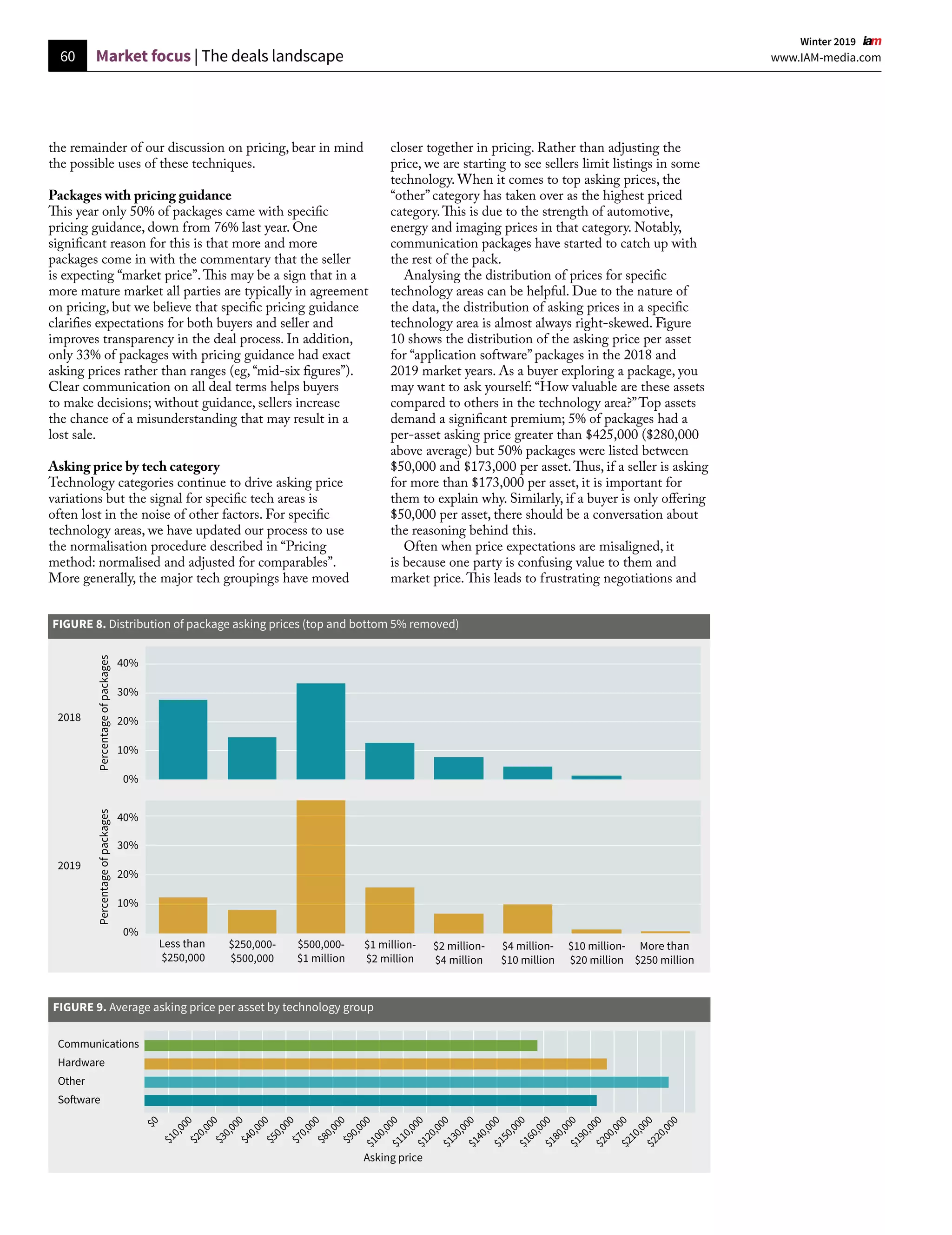 $250,000-
$500,000
Less than
$250,000
$500,000-
$1 million
$1 million-
$2 million
$2 million-
$4 million
$4 million-
$10 million
$10 million-
$20 million
More than
$250 million
Percentageofpackages
2018
0%
20%
10%
30%
40%
Percentageofpackages
2019
0%
20%
10%
30%
40%
FIGURE 8. Distribution of package asking prices (top and bottom 5% removed)
$0
$20,000
$40,000
Asking price
$10,000
$30,000
$50,000
$80,000
$100,000$110,000
$70,000
$90,000
$120,000$130,000
$150,000
$180,000
$140,000
$160,000
$190,000
$210,000
$200,000
$220,000
Communications
Hardware
Other
Software
FIGURE 9. Average asking price per asset by technology group
60 www.IAM-media.com
  Winter 2019 
the remainder of our discussion on pricing, bear in mind
the possible uses of these techniques.
Packages with pricing guidance
This year only 50% of packages came with specific
pricing guidance, down from 76% last year. One
significant reason for this is that more and more
packages come in with the commentary that the seller
is expecting “market price”.This may be a sign that in a
more mature market all parties are typically in agreement
on pricing, but we believe that specific pricing guidance
clarifies expectations for both buyers and seller and
improves transparency in the deal process. In addition,
only 33% of packages with pricing guidance had exact
asking prices rather than ranges (eg, “mid-six figures”).
Clear communication on all deal terms helps buyers
to make decisions; without guidance, sellers increase
the chance of a misunderstanding that may result in a
lost sale.
Asking price by tech category
Technology categories continue to drive asking price
variations but the signal for specific tech areas is
often lost in the noise of other factors. For specific
technology areas, we have updated our process to use
the normalisation procedure described in “Pricing
method: normalised and adjusted for comparables”.
More generally, the major tech groupings have moved
closer together in pricing. Rather than adjusting the
price, we are starting to see sellers limit listings in some
technology. When it comes to top asking prices, the
“other” category has taken over as the highest priced
category.This is due to the strength of automotive,
energy and imaging prices in that category. Notably,
communication packages have started to catch up with
the rest of the pack.
Analysing the distribution of prices for specific
technology areas can be helpful. Due to the nature of
the data, the distribution of asking prices in a specific
technology area is almost always right-skewed. Figure
10 shows the distribution of the asking price per asset
for “application software” packages in the 2018 and
2019 market years. As a buyer exploring a package, you
may want to ask yourself: “How valuable are these assets
compared to others in the technology area?”Top assets
demand a significant premium; 5% of packages had a
per-asset asking price greater than $425,000 ($280,000
above average) but 50% packages were listed between
$50,000 and $173,000 per asset.Thus, if a seller is asking
for more than $173,000 per asset, it is important for
them to explain why. Similarly, if a buyer is only offering
$50,000 per asset, there should be a conversation about
the reasoning behind this.
Often when price expectations are misaligned, it
is because one party is confusing value to them and
market price.This leads to frustrating negotiations and
Market focus | The deals landscape
 