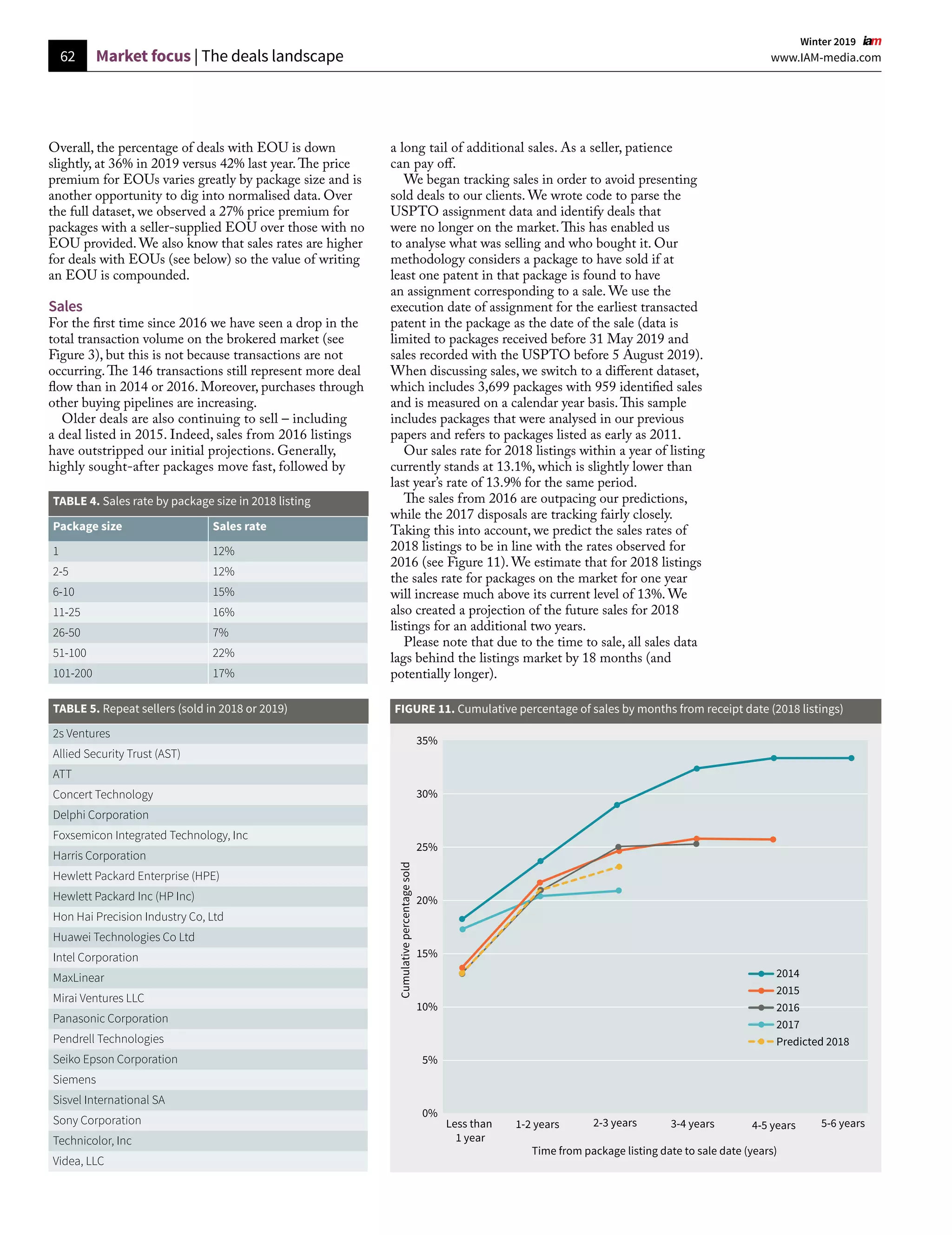 0%
5%
10%
15%
20%
25%
30%
35%
2014
2015
2016
2017
Predicted 2018
Less than
1 year
Cumulativepercentagesold
1-2 years
Time from package listing date to sale date (years)
2-3 years 3-4 years 4-5 years 5-6 years
FIGURE 11. Cumulative percentage of sales by months from receipt date (2018 listings)
Package size Sales rate
1 12%
2-5 12%
6-10 15%
11-25 16%
26-50 7%
51-100 22%
101-200 17%
TABLE 4. Sales rate by package size in 2018 listing
2s Ventures
Allied Security Trust (AST)
ATT
Concert Technology
Delphi Corporation
Foxsemicon Integrated Technology, Inc
Harris Corporation
Hewlett Packard Enterprise (HPE)
Hewlett Packard Inc (HP Inc)
Hon Hai Precision Industry Co, Ltd
Huawei Technologies Co Ltd
Intel Corporation
MaxLinear
Mirai Ventures LLC
Panasonic Corporation
Pendrell Technologies
Seiko Epson Corporation
Siemens
Sisvel International SA
Sony Corporation
Technicolor, Inc
Videa, LLC
TABLE 5. Repeat sellers (sold in 2018 or 2019)
62 www.IAM-media.com
  Winter 2019 
a long tail of additional sales. As a seller, patience
can pay off.
We began tracking sales in order to avoid presenting
sold deals to our clients. We wrote code to parse the
USPTO assignment data and identify deals that
were no longer on the market.This has enabled us
to analyse what was selling and who bought it. Our
methodology considers a package to have sold if at
least one patent in that package is found to have
an assignment corresponding to a sale. We use the
execution date of assignment for the earliest transacted
patent in the package as the date of the sale (data is
limited to packages received before 31 May 2019 and
sales recorded with the USPTO before 5 August 2019).
When discussing sales, we switch to a different dataset,
which includes 3,699 packages with 959 identified sales
and is measured on a calendar year basis.This sample
includes packages that were analysed in our previous
papers and refers to packages listed as early as 2011.
Our sales rate for 2018 listings within a year of listing
currently stands at 13.1%, which is slightly lower than
last year’s rate of 13.9% for the same period.
The sales from 2016 are outpacing our predictions,
while the 2017 disposals are tracking fairly closely.
Taking this into account, we predict the sales rates of
2018 listings to be in line with the rates observed for
2016 (see Figure 11). We estimate that for 2018 listings
the sales rate for packages on the market for one year
will increase much above its current level of 13%. We
also created a projection of the future sales for 2018
listings for an additional two years.
Please note that due to the time to sale, all sales data
lags behind the listings market by 18 months (and
potentially longer).
Overall, the percentage of deals with EOU is down
slightly, at 36% in 2019 versus 42% last year.The price
premium for EOUs varies greatly by package size and is
another opportunity to dig into normalised data. Over
the full dataset, we observed a 27% price premium for
packages with a seller-supplied EOU over those with no
EOU provided. We also know that sales rates are higher
for deals with EOUs (see below) so the value of writing
an EOU is compounded.
Sales
For the first time since 2016 we have seen a drop in the
total transaction volume on the brokered market (see
Figure 3), but this is not because transactions are not
occurring.The 146 transactions still represent more deal
flow than in 2014 or 2016. Moreover, purchases through
other buying pipelines are increasing.
Older deals are also continuing to sell – including
a deal listed in 2015. Indeed, sales from 2016 listings
have outstripped our initial projections. Generally,
highly sought-after packages move fast, followed by
Market focus | The deals landscape
 