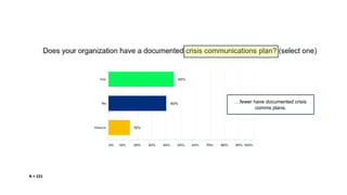 …fewer have documented crisis
comms plans.
N = 223
 