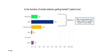 N = 223
68% of respondents said
media relations is getting
harder or much harder.
 