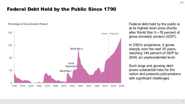 The 2019 Long-Term Budget Outlook Slide 2