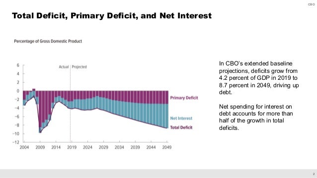The 2019 Long-Term Budget Outlook Slide 3