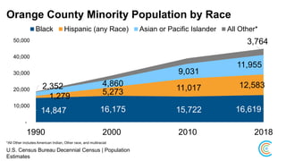 Orange County Minority Population by Race
14,847 16,175 15,722 16,619
1,279
5,273 11,017 12,5832,352 4,860
9,031
11,955
3,764
-
10,000
20,000
30,000
40,000
50,000
1990 2000 2010 2018
Black Hispanic (any Race) Asian or Pacific Islander All Other*
*All Other includes American Indian, Other race, and multiracial
U.S. Census Bureau Decennial Census | Population
Estimates
 