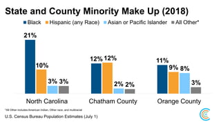 State and County Minority Make Up (2018)
U.S. Census Bureau Population Estimates (July 1)
21%
12% 11%
10%
12%
9%
3% 2%
8%
3% 2% 3%
North Carolina Chatham County Orange County
Black Hispanic (any Race) Asian or Pacific Islander All Other*
*All Other includes American Indian, Other race, and multiracial
 