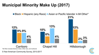 Municipal Minority Make Up (2017)
12%
10%
21%
9%
6%
12%
9%
13%
2%
4% 4% 3%
Carrboro Chapel Hill Hillsborough
Black Hispanic (any Race) Asian or Pacific Islander All Other*
*All Other includes American Indian, Other race, and multiracial
5-Year American Community Survey, 2013-2017
 