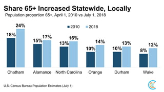 Share 65+ Increased Statewide, Locally
Population proportion 65+, April 1, 2010 vs July 1, 2018
18%
15%
13%
10% 10% 8%
24%
17% 16%
14% 13% 12%
Chatham Alamance North Carolina Orange Durham Wake
2010 2018
U.S. Census Bureau Population Estimates (July 1)
 