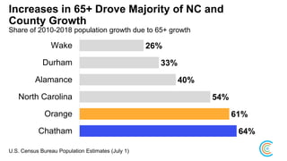 Increases in 65+ Drove Majority of NC and
County Growth
Share of 2010-2018 population growth due to 65+ growth
64%
61%
54%
40%
33%
26%
Chatham
Orange
North Carolina
Alamance
Durham
Wake
U.S. Census Bureau Population Estimates (July 1)
 