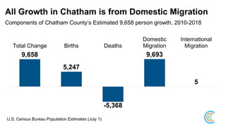 All Growth in Chatham is from Domestic Migration
9,658
5,247
-5,368
9,693
5
Total Change Births Deaths
Domestic
Migration
International
Migration
Components of Chatham County’s Estimated 9,658 person growth, 2010-2018
U.S. Census Bureau Population Estimates (July 1)
 