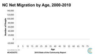 -20,000
0
20,000
40,000
60,000
80,000
100,000
120,000
140,000
0 5 10 15 20 25 30 35 40 45 50 55 60 65 70 75
NumberofPeople
AgeSource: Winkler et al., 2013
NC Net Migration by Age, 2000-2010
#CHCSOTC 2018 State of the Community Report
 