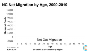 -20,000
0
20,000
40,000
60,000
80,000
100,000
120,000
140,000
0 5 10 15 20 25 30 35 40 45 50 55 60 65 70 75
NumberofPeople
Age
NC Net Migration by Age, 2000-2010
Net Out Migration
Source: Winkler et al., 2013
#CHCSOTC 2018 State of the Community Report
 
