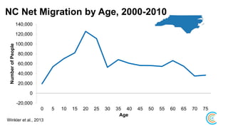 -20,000
0
20,000
40,000
60,000
80,000
100,000
120,000
140,000
0 5 10 15 20 25 30 35 40 45 50 55 60 65 70 75
NumberofPeople
Age
NC Net Migration by Age, 2000-2010
Winkler et al., 2013
 