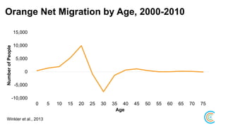 -10,000
-5,000
0
5,000
10,000
15,000
0 5 10 15 20 25 30 35 40 45 50 55 60 65 70 75
NumberofPeople
Age
Orange Net Migration by Age, 2000-2010
Winkler et al., 2013
 