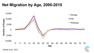 -10,000
-5,000
0
5,000
10,000
15,000
0 5 10 15 20 25 30 35 40 45 50 55 60 65 70 75
NumberofPeople
Age
Orange
Pitt
Watauga
Net Migration by Age, 2000-2010
Winkler et al., 2013
 