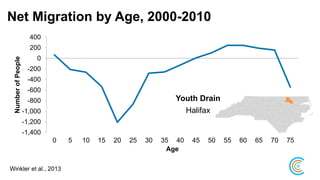 -1,400
-1,200
-1,000
-800
-600
-400
-200
0
200
400
0 5 10 15 20 25 30 35 40 45 50 55 60 65 70 75
NumberofPeople
Age
Youth Drain
Halifax
Net Migration by Age, 2000-2010
Winkler et al., 2013
 