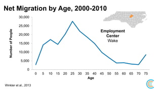 0
5,000
10,000
15,000
20,000
25,000
30,000
0 5 10 15 20 25 30 35 40 45 50 55 60 65 70 75
NumberofPeople
Age
Employment
Center
Wake
Net Migration by Age, 2000-2010
Winkler et al., 2013
 