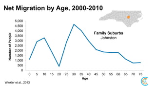 0
500
1,000
1,500
2,000
2,500
3,000
3,500
4,000
4,500
5,000
0 5 10 15 20 25 30 35 40 45 50 55 60 65 70 75
NumberofPeople
Age
Family Suburbs
Johnston
Net Migration by Age, 2000-2010
Winkler et al., 2013
 