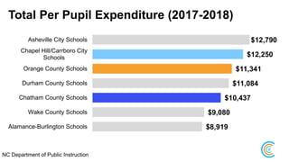 Total Per Pupil Expenditure (2017-2018)
$8,919
$9,080
$10,437
$11,084
$11,341
$12,250
$12,790
Alamance-Burlington Schools
Wake County Schools
Chatham County Schools
Durham County Schools
Orange County Schools
Chapel Hill/Carrboro City
Schools
Asheville City Schools
NC Department of Public Instruction
 