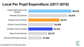 Local Per Pupil Expenditure (2017-2018)
$1,952
$2,737
$3,510
$3,629
$4,511
$5,676
$6,235
Alamance-Burlington Schools
Wake County Schools
Chatham County Schools
Durham County Schools
Orange County Schools
Asheville City Schools
Chapel Hill/Carrboro City
Schools
NC Department of Public Instruction
 