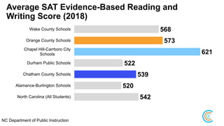 Average SAT Evidence-Based Reading and
Writing Score (2018)
568
573
621
522
539
520
542
Wake County Schools
Orange County Schools
Chapel Hill-Carrboro City
Schools
Durham Public Schools
Chatham County Schools
Alamance-Burlington Schools
North Carolina (All Students)
NC Department of Public Instruction
 