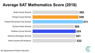 Average SAT Mathematics Score (2018)
562
559
611
505
524
521
532
Wake County Schools
Orange County Schools
Chapel Hill-Carrboro City Schools
Durham Public Schools
Chatham County Schools
Alamance-Burlington Schools
North Carolina (All Students)
NC Department of Public Instruction
 