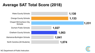 Average SAT Total Score (2018)
1,130
1,133
1,231
1,027
1,063
1,041
1,074
Wake County Schools
Orange County Schools
Chapel Hill-Carrboro City
Schools
Durham Public Schools
Chatham County Schools
Alamance-Burlington Schools
North Carolina (All Students)
NC Department of Public Instruction
 