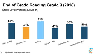 End of Grade Reading Grade 3 (2018)
NC Department of Public Instruction
65%
48%
71%
43%
60%
50%
Grade Level Proficient (Level 3+)
 