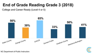 End of Grade Reading Grade 3 (2018)
NC Department of Public Instruction
56%
39%
65%
33%
50%
41%
College and Career Ready (Level 4 or 5)
 