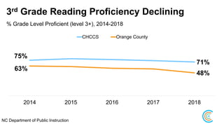 3rd Grade Reading Proficiency Declining
75%
71%
63%
48%
2014 2015 2016 2017 2018
CHCCS Orange County
NC Department of Public Instruction
% Grade Level Proficient (level 3+), 2014-2018
 