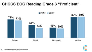 CHCCS EOG Reading Grade 3 “Proficient”
77%
55%
43%
89%
73%
43% 39%
89%
Asian Black Hispanic White
2017 2018
NC Department of Public Instruction
 