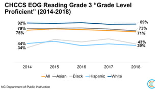 CHCCS EOG Reading Grade 3 “Grade Level
Proficient” (2014-2018)
75% 71%
79% 73%
34%
43%44% 39%
92% 89%
2014 2015 2016 2017 2018
All Asian Black Hispanic White
NC Department of Public Instruction
 
