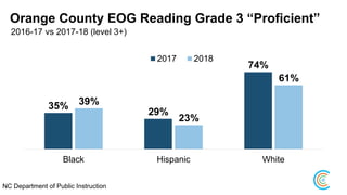 Orange County EOG Reading Grade 3 “Proficient”
2016-17 vs 2017-18 (level 3+)
35%
29%
74%
39%
23%
61%
Black Hispanic White
2017 2018
NC Department of Public Instruction
 
