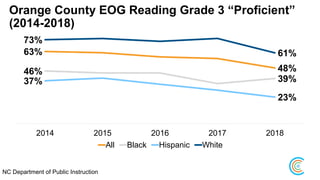 Orange County EOG Reading Grade 3 “Proficient”
(2014-2018)
NC Department of Public Instruction
63%
48%46%
39%37%
23%
73%
61%
2014 2015 2016 2017 2018
All Black Hispanic White
 