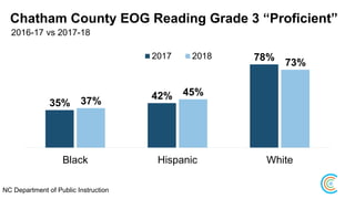 Chatham County EOG Reading Grade 3 “Proficient”
2016-17 vs 2017-18
35%
42%
78%
37%
45%
73%
Black Hispanic White
2017 2018
NC Department of Public Instruction
 