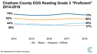 Chatham County EOG Reading Grade 3 “Proficient”
2014-2018
62% 60%
38% 37%
44% 45%
76%
73%
2014 2015 2016 2017 2018
All Black Hispanic White
NC Department of Public Instruction
 
