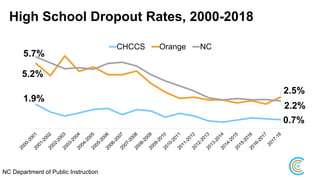 High School Dropout Rates, 2000-2018
1.9%
0.7%
5.2%
2.5%
5.7%
2.2%
CHCCS Orange NC
NC Department of Public Instruction
 