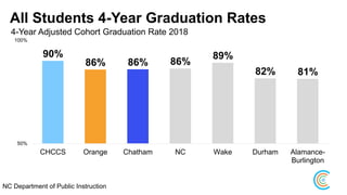 All Students 4-Year Graduation Rates
4-Year Adjusted Cohort Graduation Rate 2018
90%
86% 86% 86%
89%
82% 81%
50%
100%
CHCCS Orange Chatham NC Wake Durham Alamance-
Burlington
NC Department of Public Instruction
 