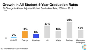 Growth in All Student 4-Year Graduation Rates
% Change in 4-Year Adjusted Cohort Graduation Rate, 2008 vs. 2018
2%
12%
8%
23%
13%
29%
15%
0%
50%
CHCCS Orange Chatham NC Wake Durham Alamance-
Burlington
NC Department of Public Instruction
 