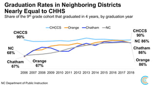 Graduation Rates in Neighboring Districts
Nearly Equal to CHHS
Share of the 9th grade cohort that graduated in 4 years, by graduation year
CHCCS
90%
CHCCS
90%
Orange
67%
Orange
86%
Chatham
67%
Chatham
86%
NC
68%
NC 86%
2006 2007 2008 2009 2010 2011 2012 2013 2014 2015 2016 2017 2018
CHCCS Orange Chatham NC
NC Department of Public Instruction
 