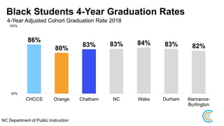 Black Students 4-Year Graduation Rates
4-Year Adjusted Cohort Graduation Rate 2018
86%
80%
83% 83% 84% 83% 82%
50%
100%
CHCCS Orange Chatham NC Wake Durham Alamance-
Burlington
NC Department of Public Instruction
 