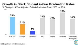 Growth in Black Student 4-Year Graduation Rates
% Change in 4-Year Adjusted Cohort Graduation Rate, 2008 vs. 2018
35%
21%
7%
33%
30%
44%
31%
0%
50%
CHCCS Orange Chatham NC Wake Durham Alamance-
Burlington
NC Department of Public Instruction
 
