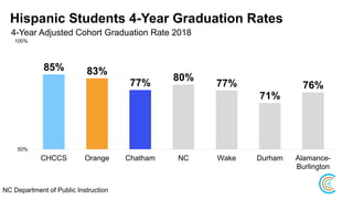 Hispanic Students 4-Year Graduation Rates
4-Year Adjusted Cohort Graduation Rate 2018
85% 83%
77%
80%
77%
71%
76%
50%
100%
CHCCS Orange Chatham NC Wake Durham Alamance-
Burlington
NC Department of Public Instruction
 