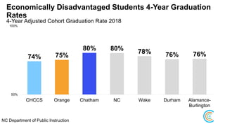 Economically Disadvantaged Students 4-Year Graduation
Rates
4-Year Adjusted Cohort Graduation Rate 2018
74% 75%
80% 80% 78% 76% 76%
50%
100%
CHCCS Orange Chatham NC Wake Durham Alamance-
Burlington
NC Department of Public Instruction
 