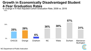 Growth in Economically Disadvantaged Student
4-Year Graduation Rates
% Change in 4-Year Adjusted Cohort Graduation Rate, 2008 vs. 2018
25% 29%
6%
36% 38%
57%
31%
0%
50%
100%
CHCCS Orange Chatham NC Wake Durham Alamance-
Burlington
NC Department of Public Instruction
 