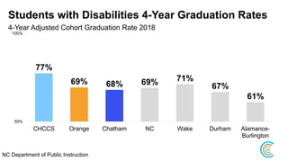 Students with Disabilities 4-Year Graduation Rates
4-Year Adjusted Cohort Graduation Rate 2018
77%
69% 68% 69% 71%
67%
61%
50%
100%
CHCCS Orange Chatham NC Wake Durham Alamance-
Burlington
NC Department of Public Instruction
 