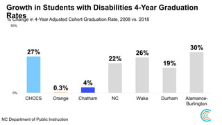 Growth in Students with Disabilities 4-Year Graduation
Rates% Change in 4-Year Adjusted Cohort Graduation Rate, 2008 vs. 2018
27%
0.3%
4%
22%
26%
19%
30%
0%
50%
CHCCS Orange Chatham NC Wake Durham Alamance-
Burlington
NC Department of Public Instruction
 